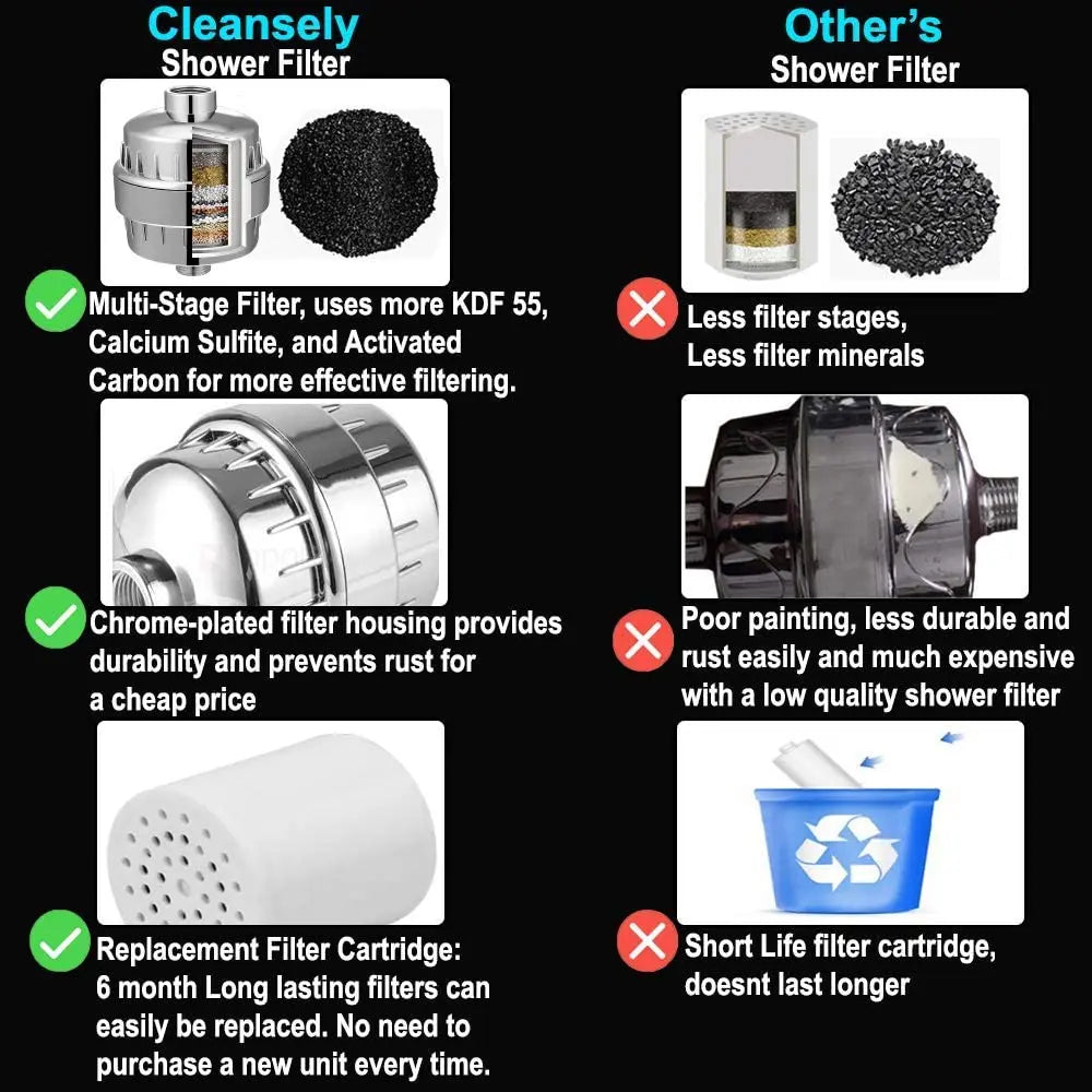15-Stage Shower Water Filter | Chlorine Removal for Skin & Hair Health