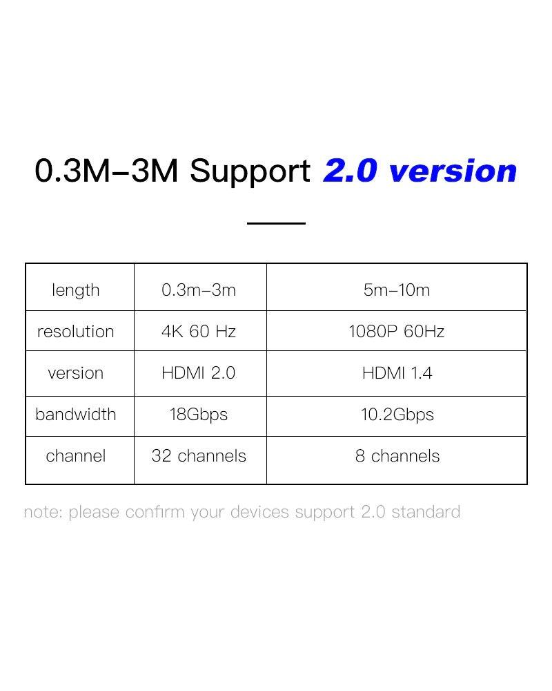 Table comparing HDMI specifications for different length ranges on a white background.