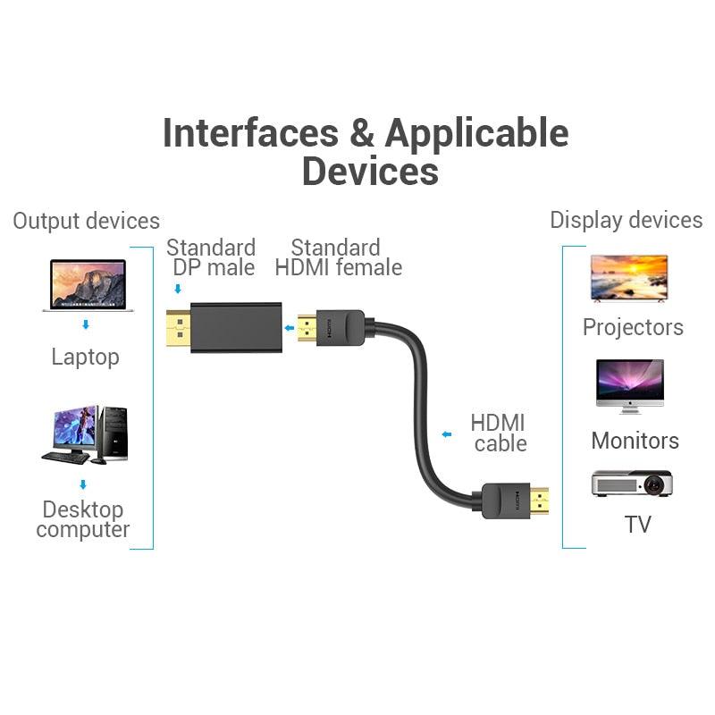 Diagram showing HDMI cable with connectors for laptop, desktop computer, projectors, monitors, and TV.